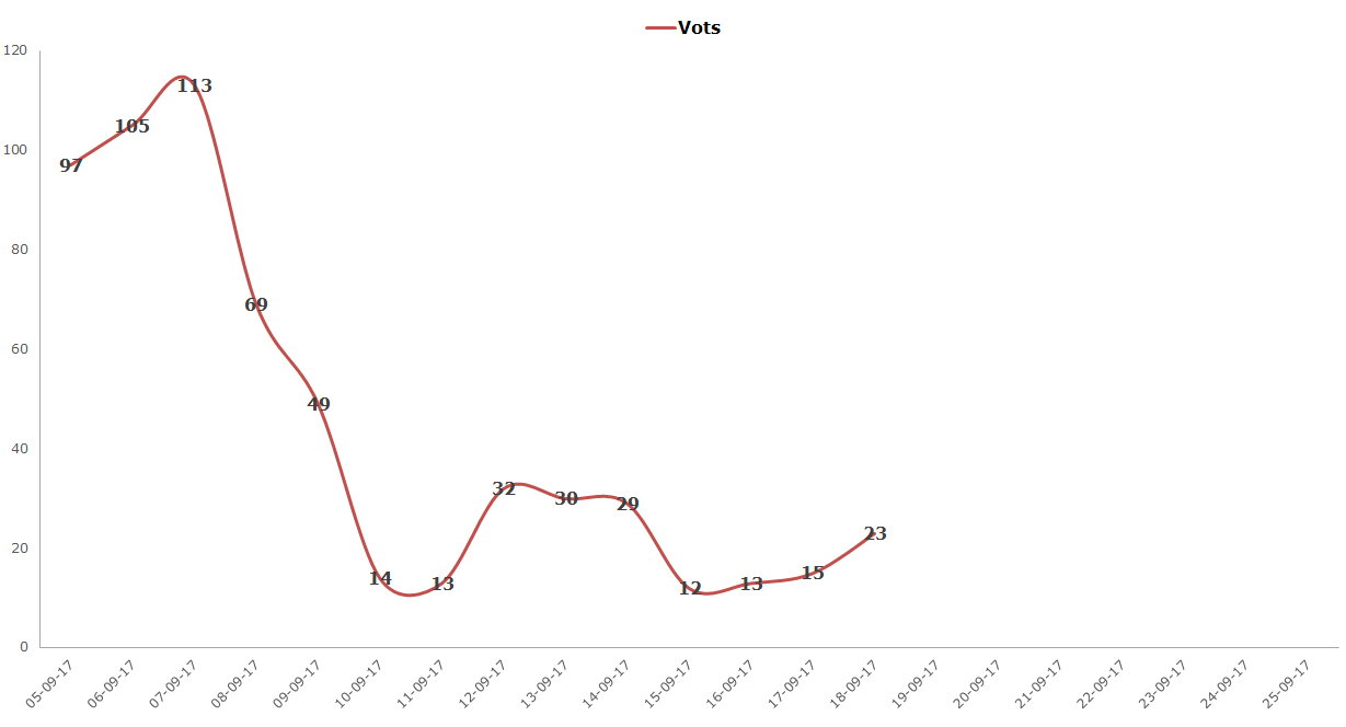 Evolucio_vots_19_09_17